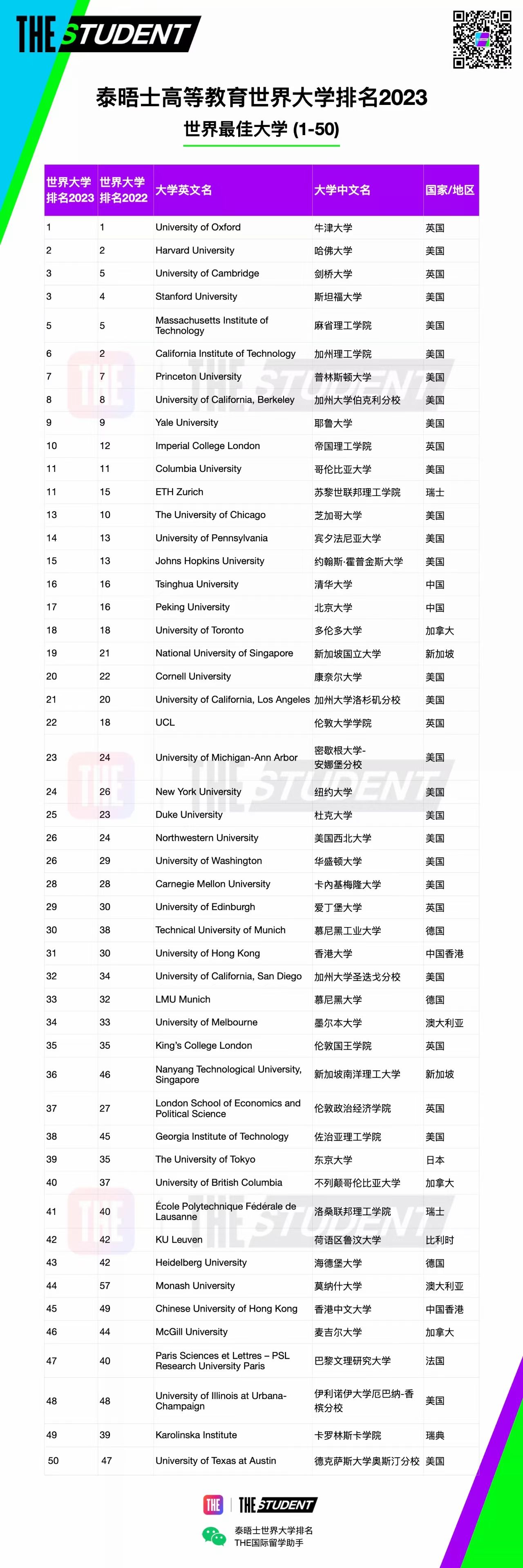 泰晤士报世界大学排名前两百