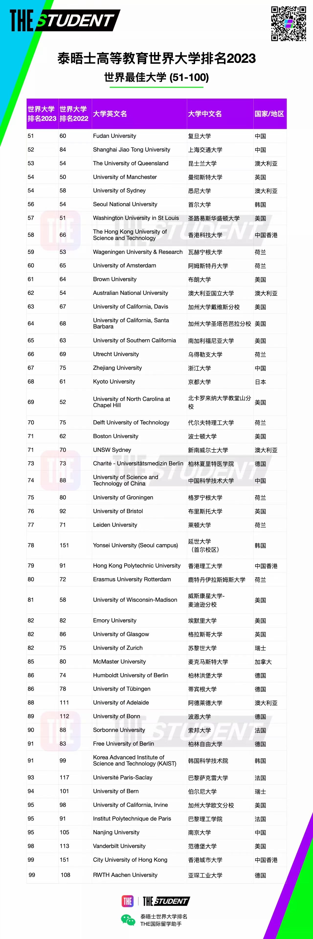 泰晤士报世界大学排名前两百