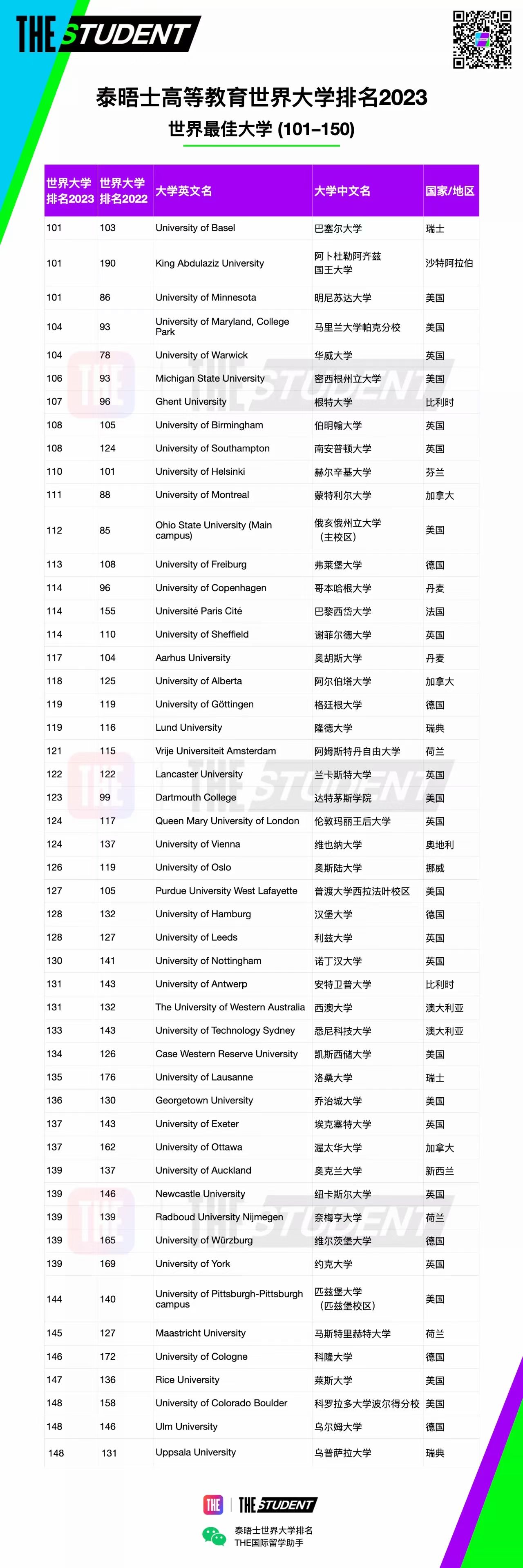 泰晤士报世界大学排名前两百