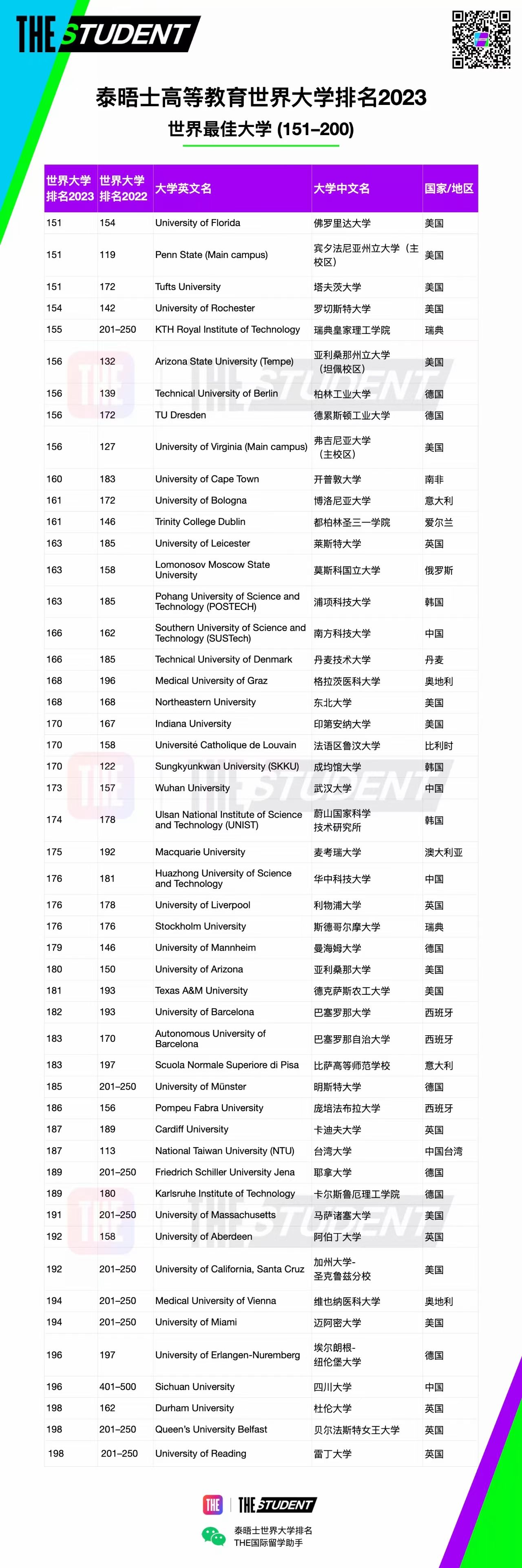 泰晤士报世界大学排名前两百