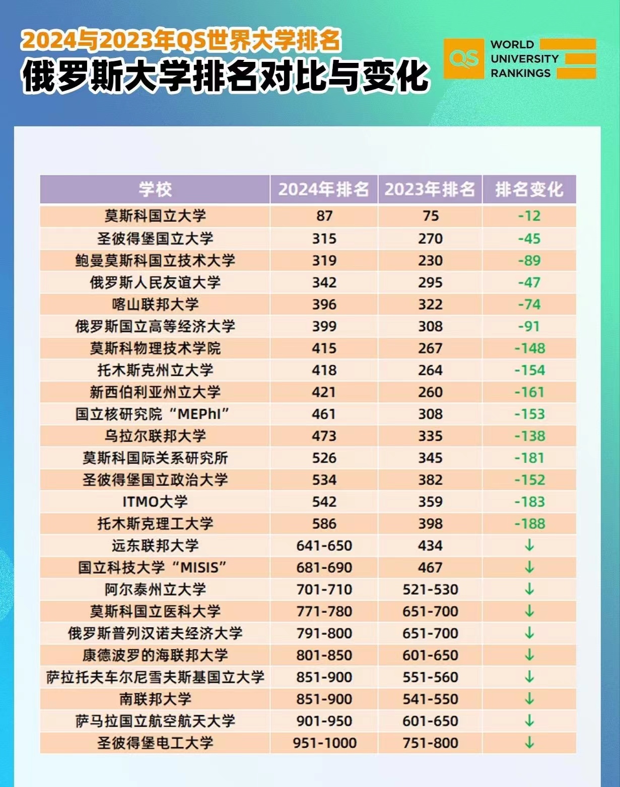 QS俄罗斯大学排名