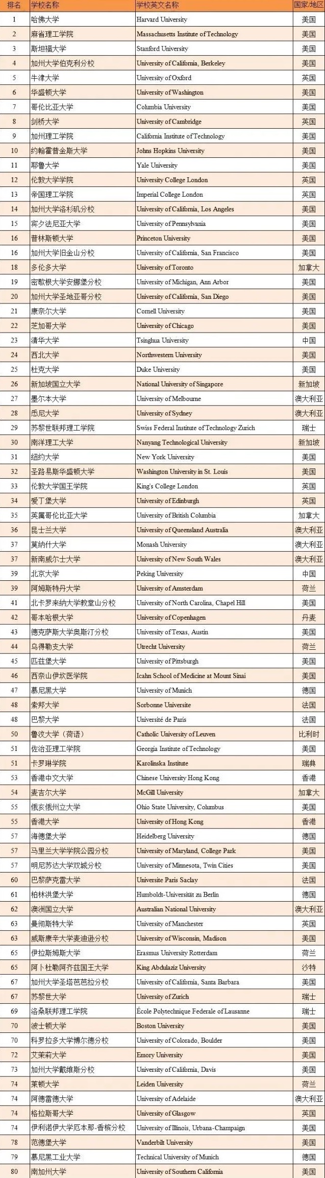 usnews2023年世界大学排名前80