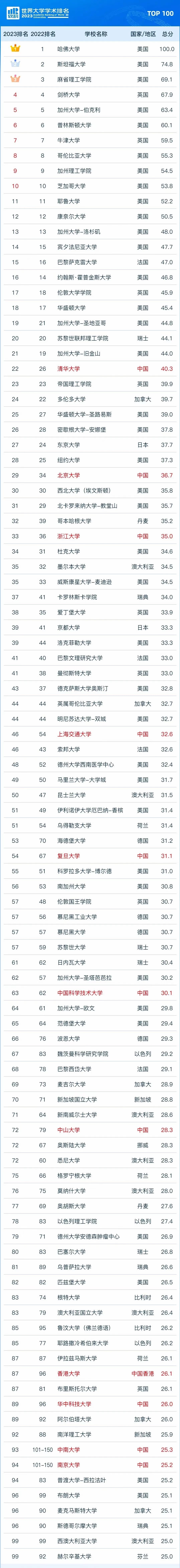 软科2023世界大学排名前100